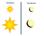 Daytime Sun Sundown Thunder